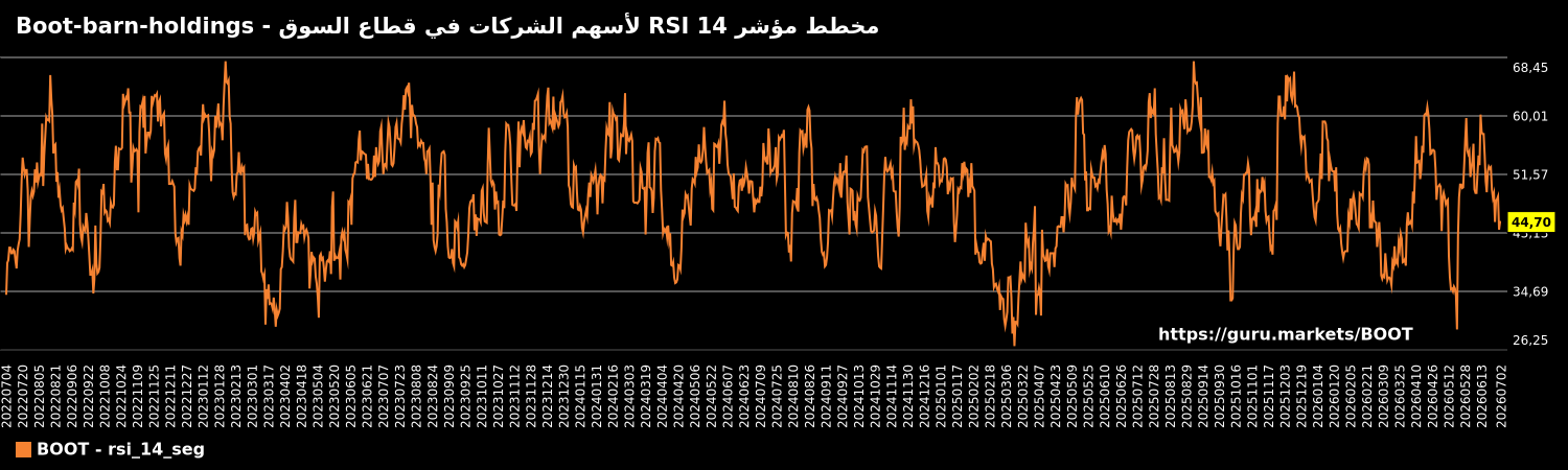 مخطط مؤشر RSI 14 لأسهم الشركات في قطاع السوق - Boot-barn-holdings